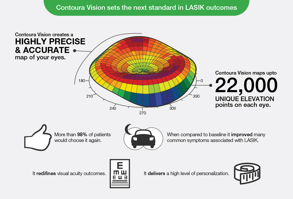 How safe is contoura vision lasik?